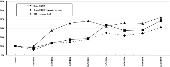 (PERFORMANCE GRAPH)